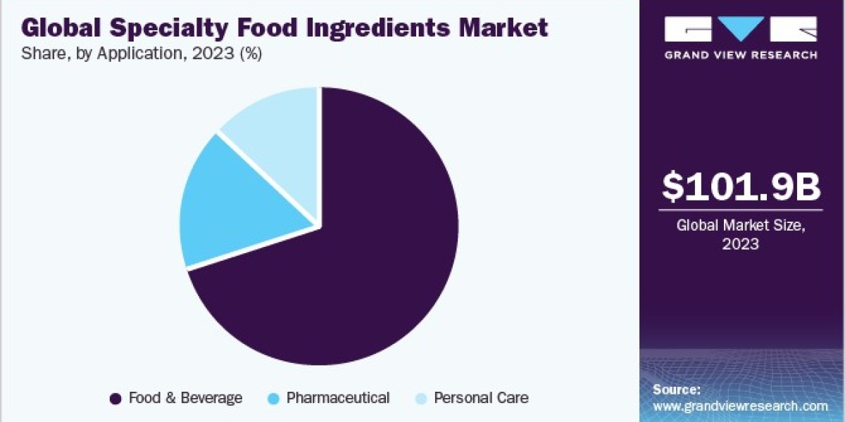 Specialty Food Ingredients Market: The Impact Of Health Trends On Demand