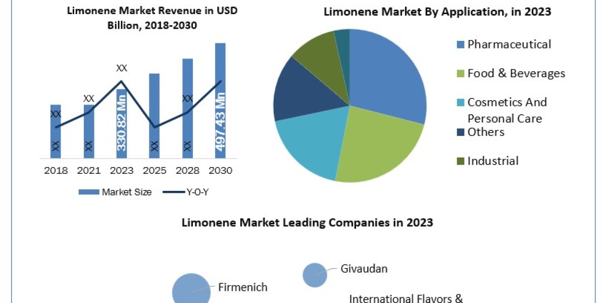 Limonene Companies Size, Share, Growth Drivers and Challenges 2024-2030