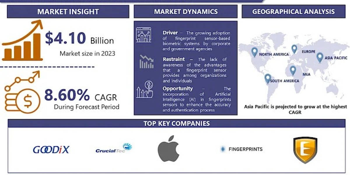 Fingerprint Sensor Market Trends: Ultrasonic and In-Display Technology Evolution 2024-2032