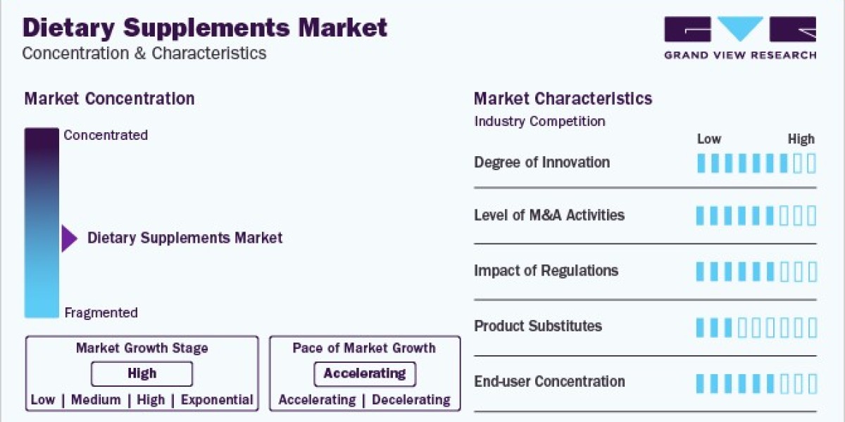 Dietary Supplements Market: Consumer Preferences and Behavioral Shifts