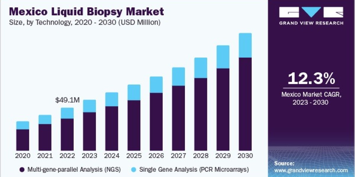 Liquid Biopsy Market Insights: Key Drivers and Challenges Ahead