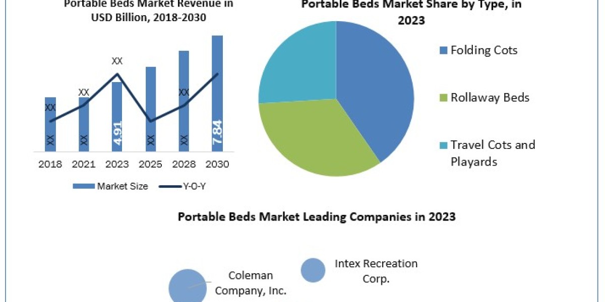 Portable Beds Companies Overview, Growth Analysis And Business Insights 2024-2030