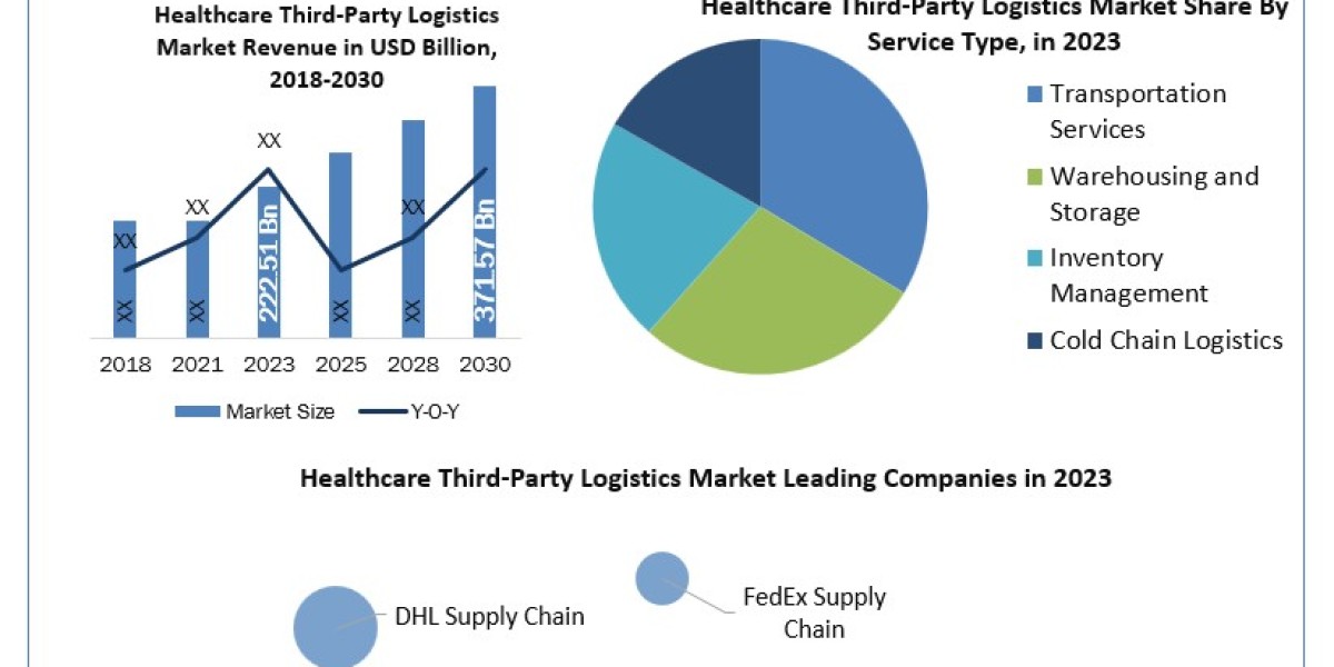 Healthcare Third-Party Logistics Industry Trends, Analysis, Update, Share 2024-2030