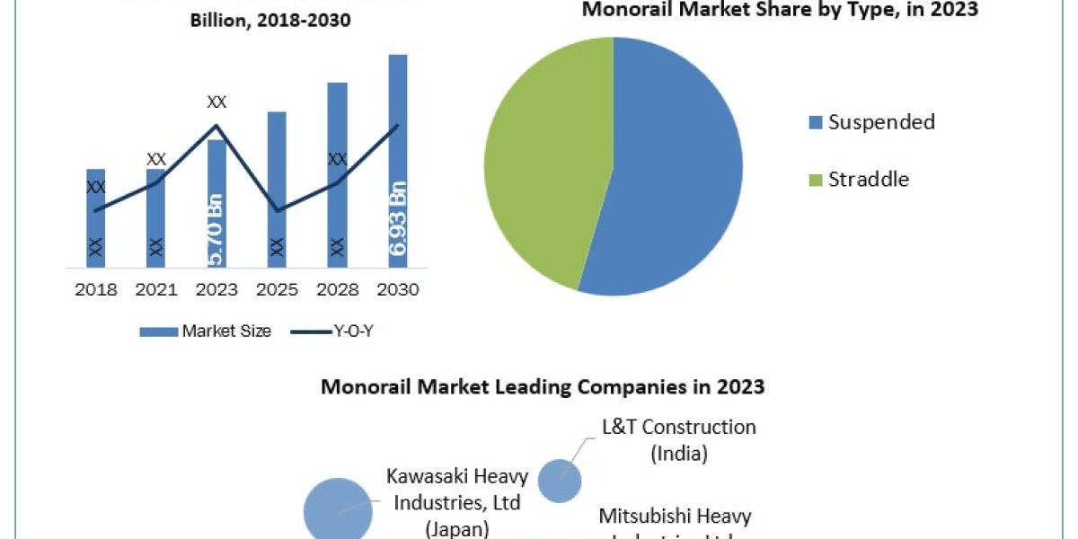 Monorail Report Focus On Landscape Current And Future Development 2024-2030