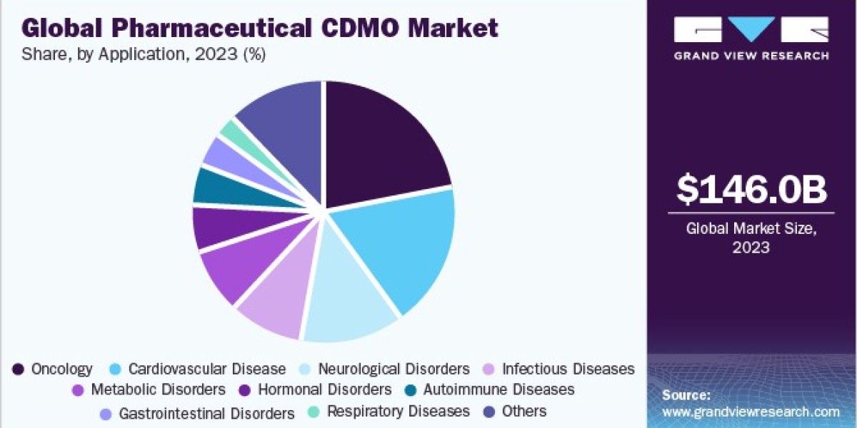 Pharmaceutical CDMO Market: Transforming Drug Development And Manufacturing