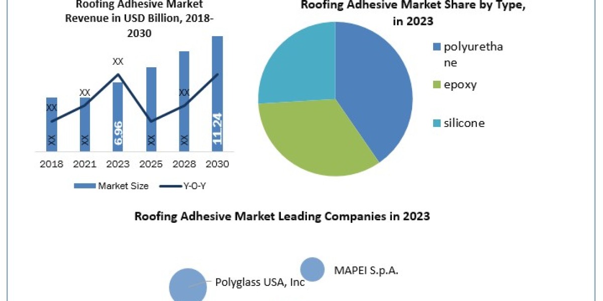 Roofing Adhesive Companies Forecast Segments, Leading Player