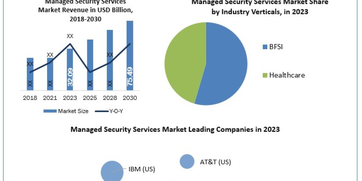 Managed Security Services Industry Size, Growth Drivers, SWOT Analysis 2030