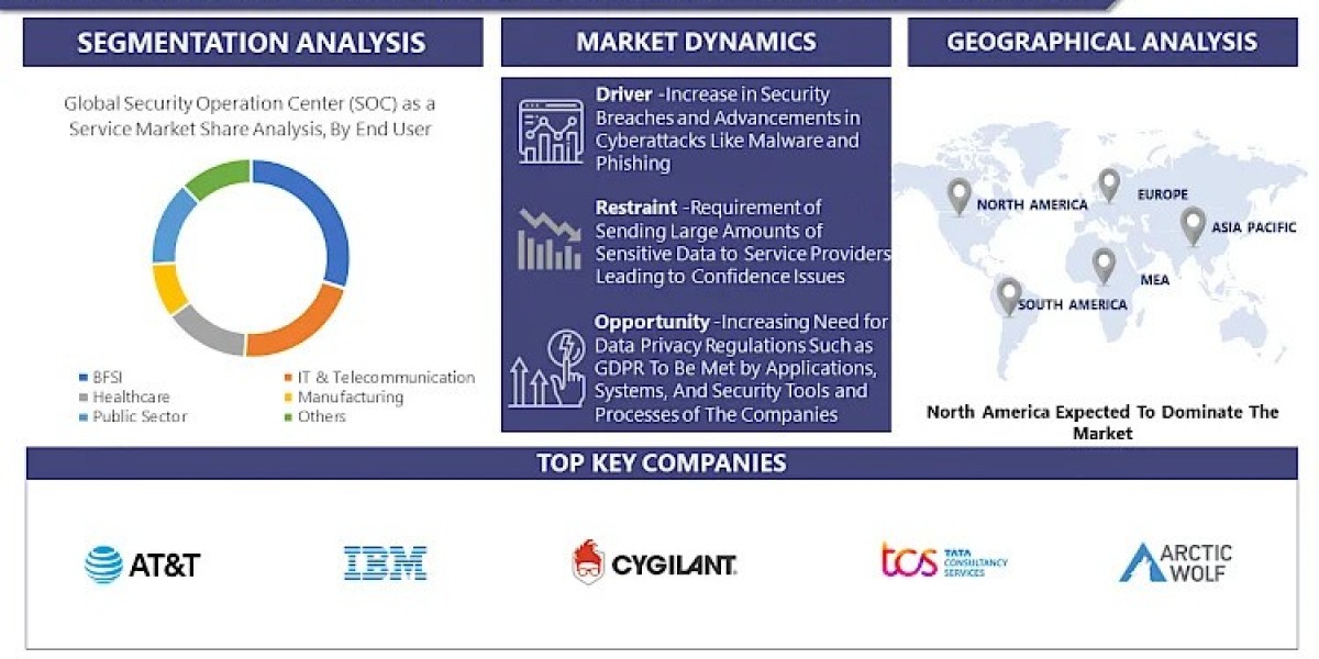 Security Operation Center (SOC) as a Service Market: Dynamics: Regional Insights and Opportunities (2023-2030)