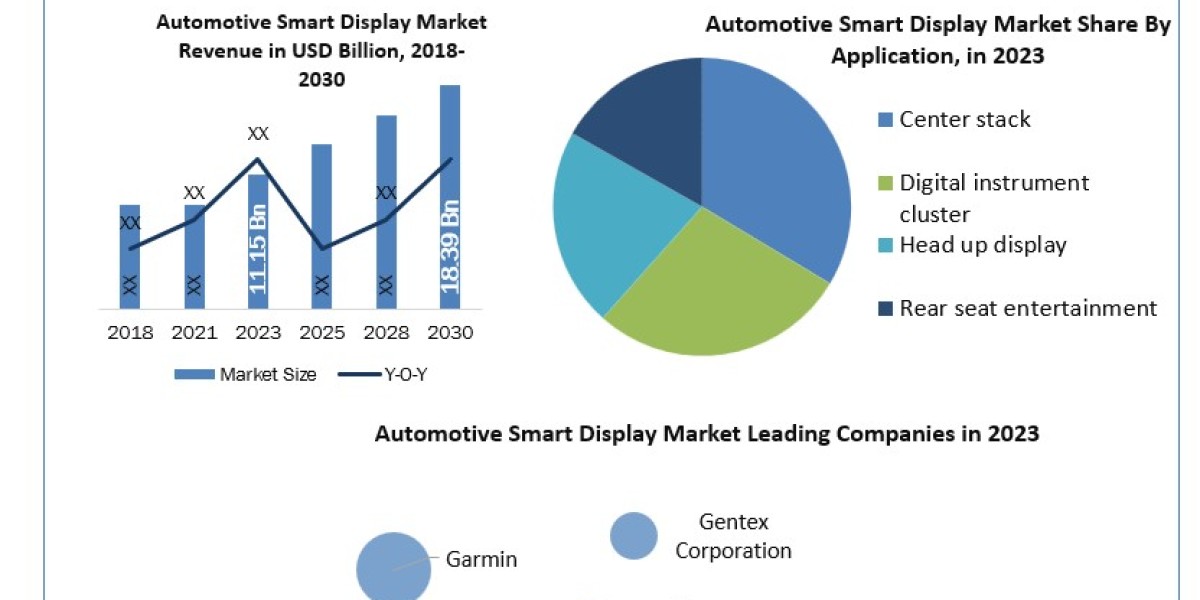 Automotive Smart Display Companies Insight 2030 Report on Forecasting Trends, Growth, and Opportunities