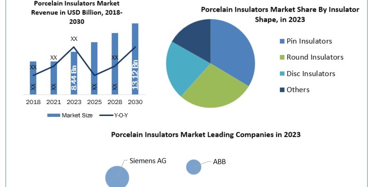 Porcelain Insulators Industry Size, Forecasting Share and Scope for 2024-2030