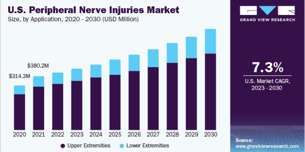 U.S. Peripheral Nerve Injuries Market: The Impact of Advancements in Surgical Techniques