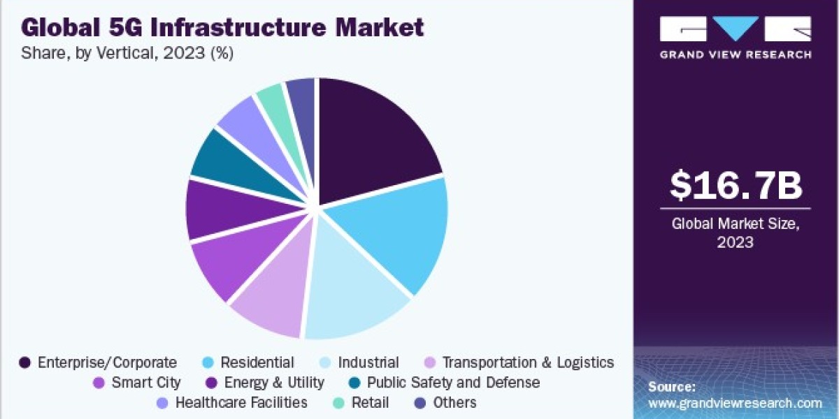 5G Infrastructure Market Investment: Opportunities for Stakeholders and Entrepreneurs