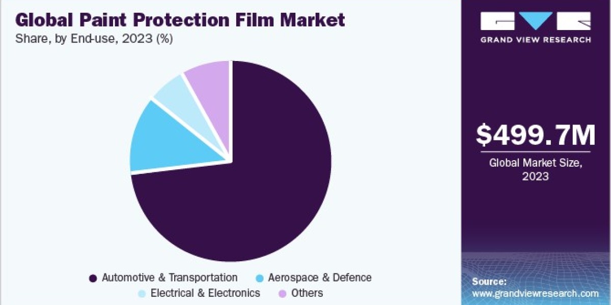 Paint Protection Film Market Forecast: Anticipating Future Demand and Trends