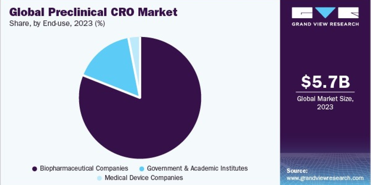 Preclinical CRO Market: Insights Into Regulatory Compliance And Quality Assurance