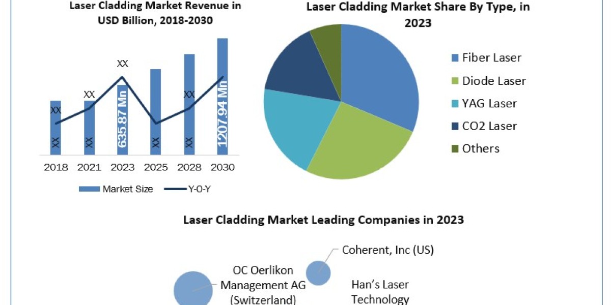 Laser Cladding Industry Increasing Demand with Leading Player, Comprehensive Analysis, Forecast 2030