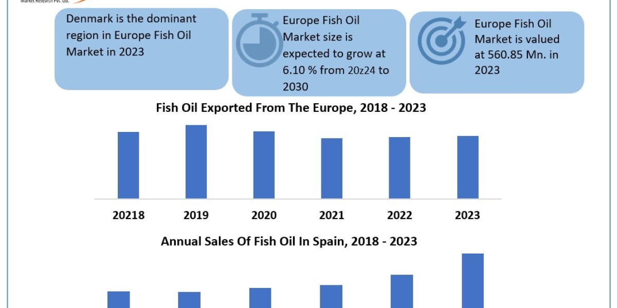 Europe Fish Oil Industry Size, Share, Growth Analysis, Regional Outlook Forecast 2024-2030