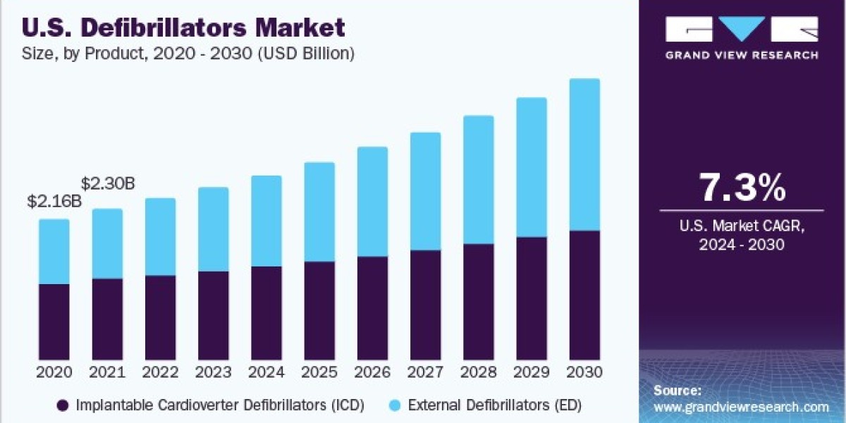 Defibrillators Market: Understanding the Competitive Landscape