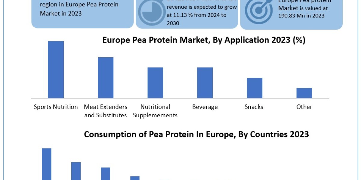 Europe Pea Protein Industry Trends, Analysis, Update, Share 2024-2030