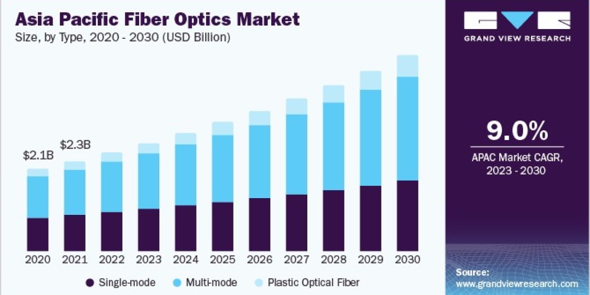 Fiber Optics Market Analysis With Top Players, Revenue And Growth Rate, 2030