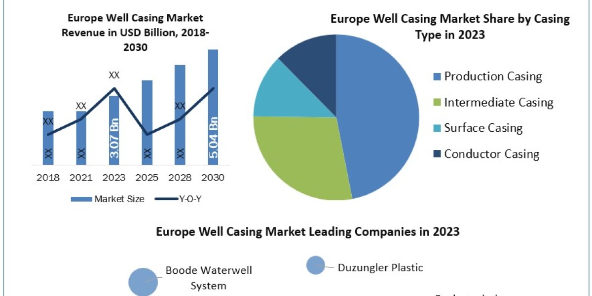 Europe Well Casing Industry Trends, Analysis, Update, Share 2024-2030