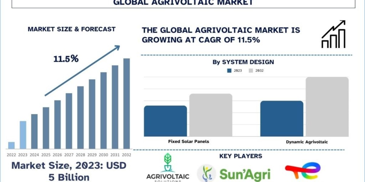 Agrivoltaic Market Size, Share, Growth, Trend and Forecast to 2032