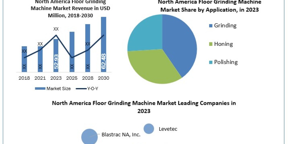 North America Floor Grinding Machine Industry Trends, Report, Growth, Analysis and Forecast 2024-2030