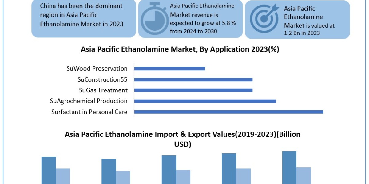 Asia Pacific Ethanolamine Industry Development, Key Opportunities and Analysis of Key Players and forecast 2030