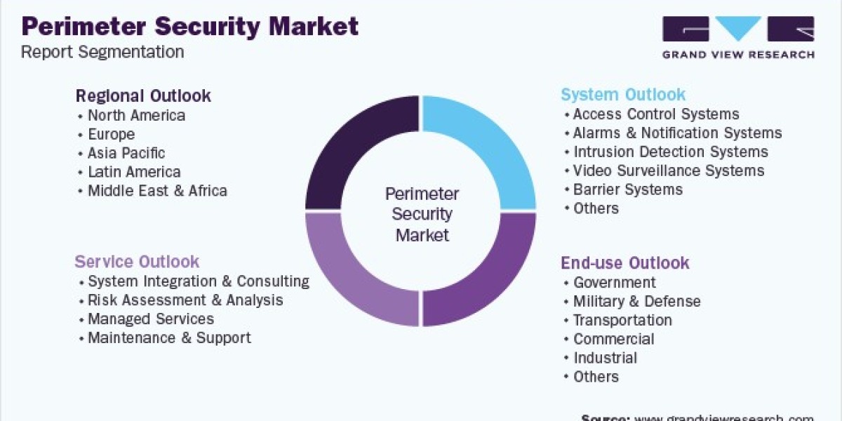 Perimeter Security Market Analysis, Key Players and Competitive Landscape