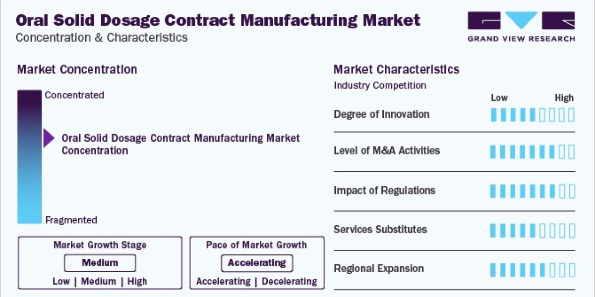 Oral Solid Dosage Contract Manufacturing Market: Competitive Landscape and Major Players