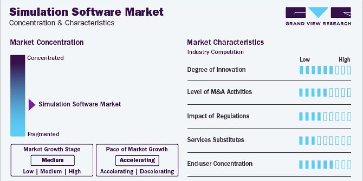 Simulation Software Market: Demand Surge In Aerospace And Defense