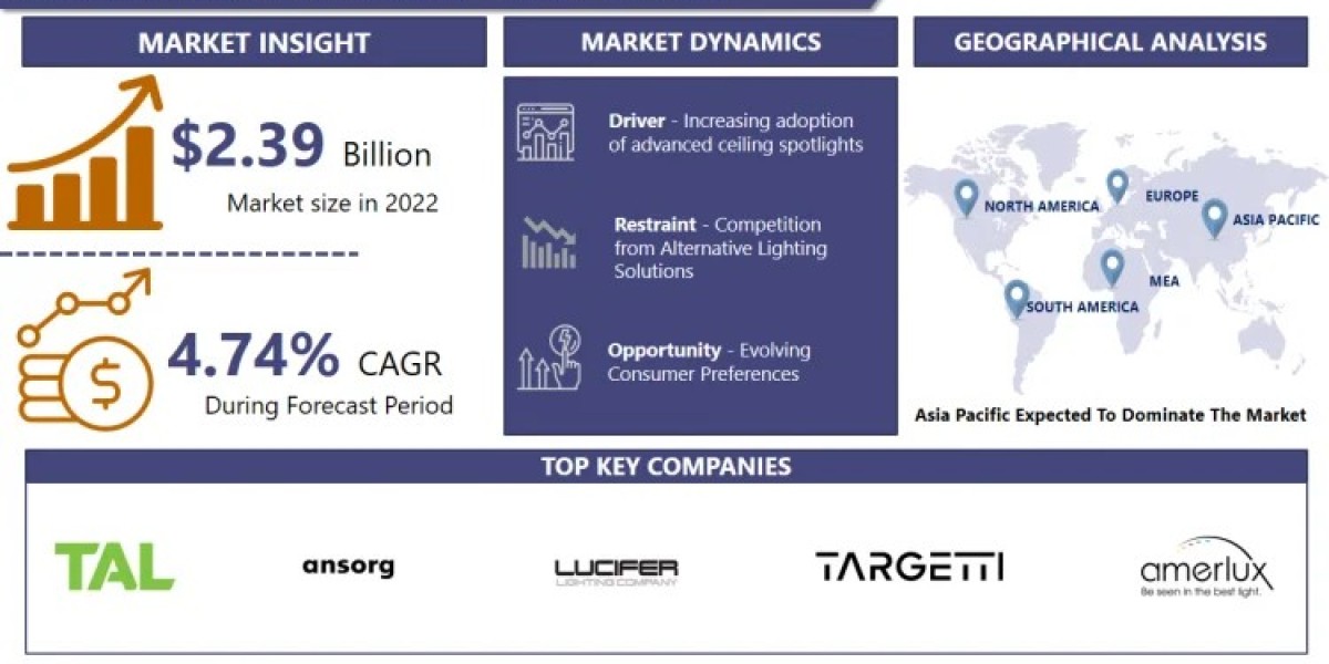 Ceiling Spotlights Market Size, Share And Trends Report, 2032| Amerlux Lighting Solutions (US), DGA (US), ACDC Lighting 