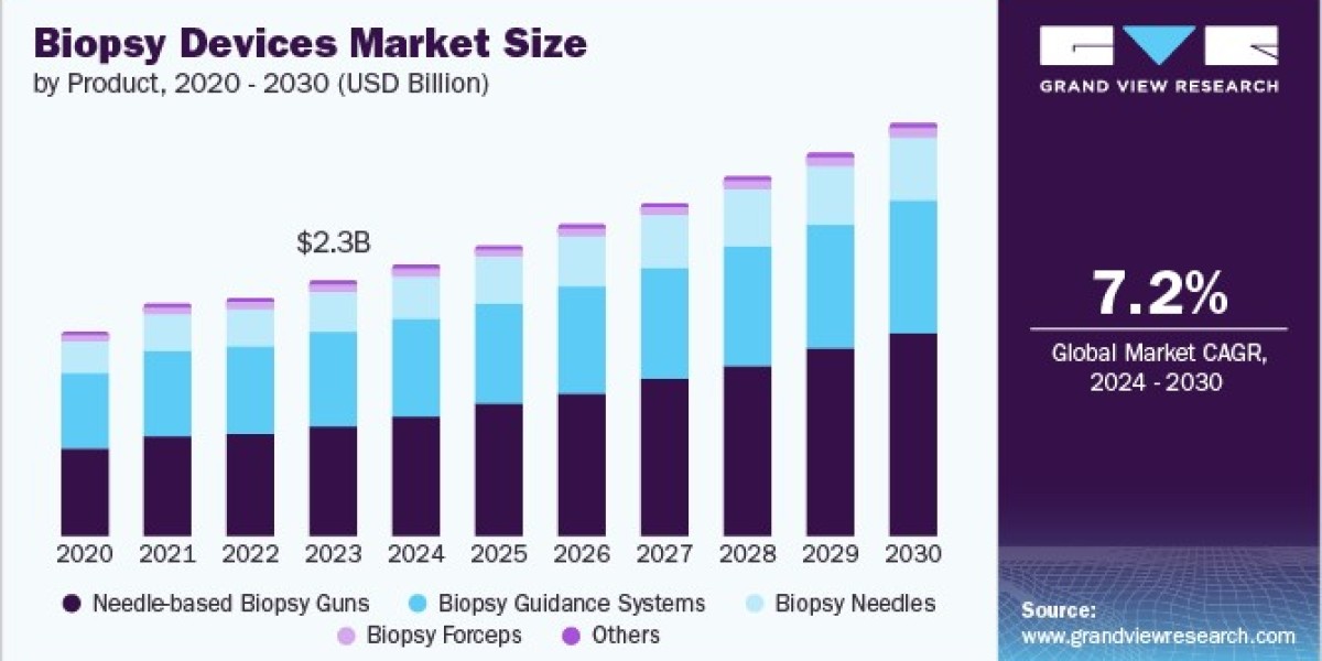 Key Product Insights Driving Growth in the Biopsy Devices Market