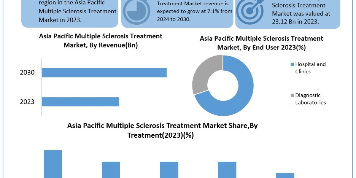 Asia Pacific Multiple Sclerosis Treatment Industry Overview, Trends, Growth and Forecast 2030