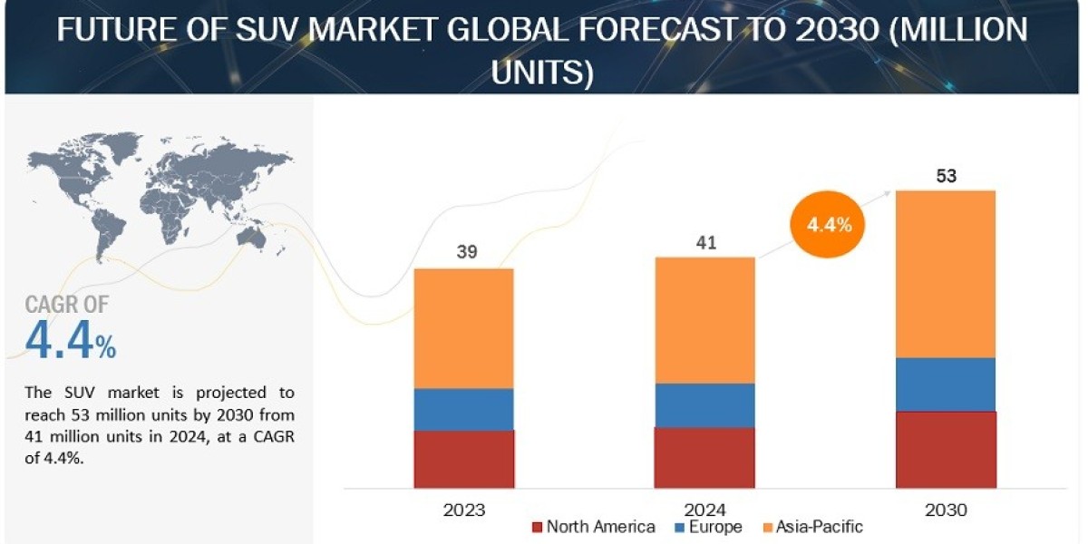 Future of SUV Market Analysis: Key Trends, Growth, and Forecast 2024-2030