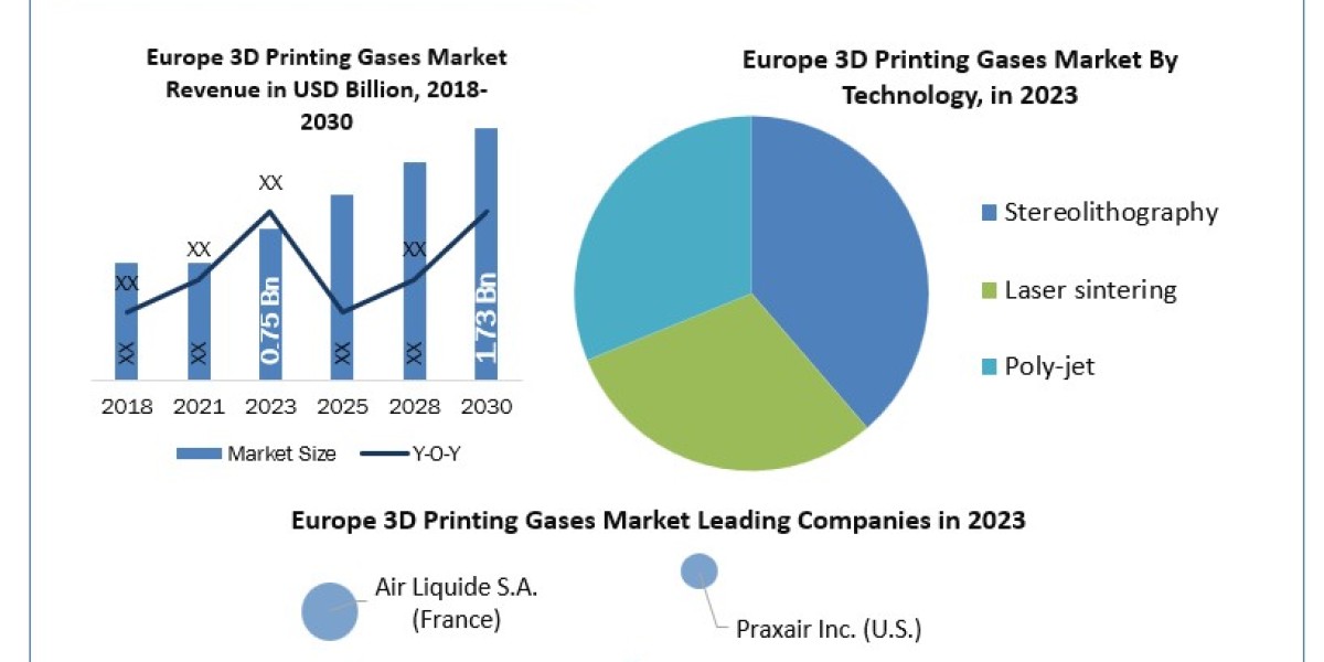 Europe 3D Printing Gases Industry Is Likely to Experience a Massive Growth in Near Future