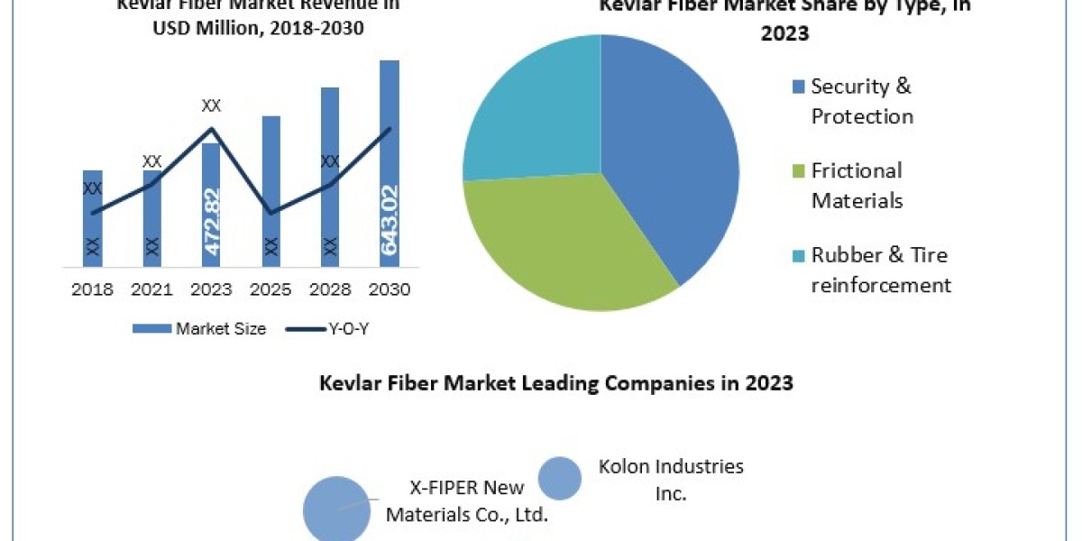 Kevlar Fiber Companies Size, Analysis, Growth, Forecast Report 2030