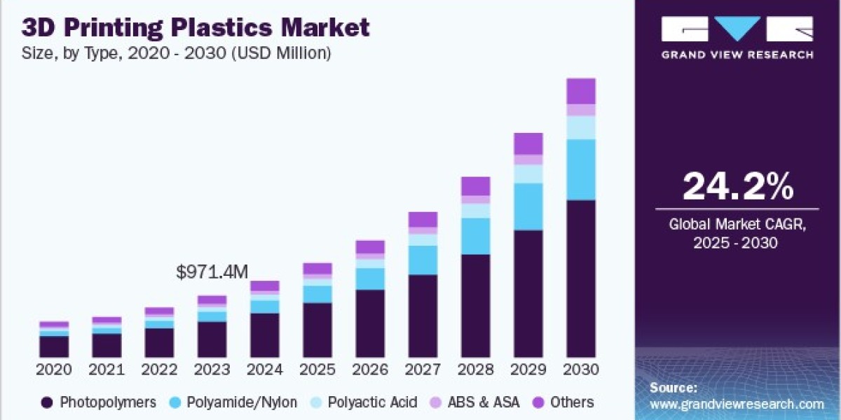 3D Printing Plastics Market: Assessing Restraints in Supply Chain Dynamics