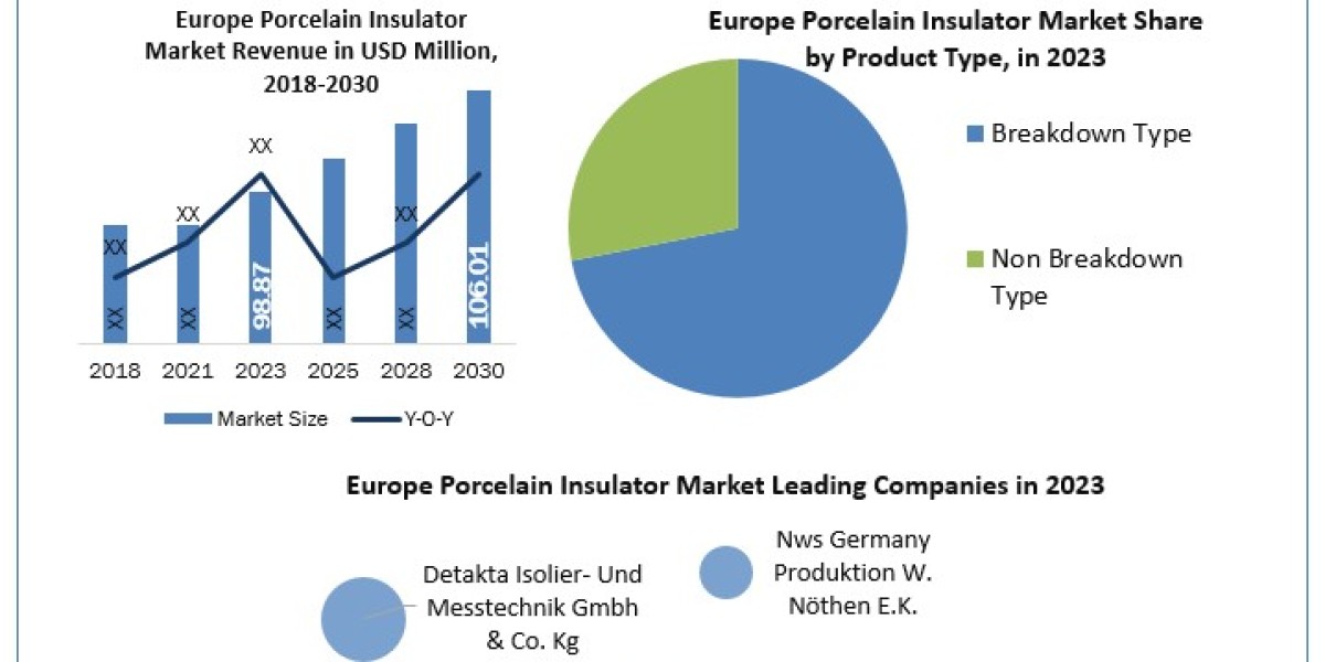 Europe Porcelain Insulator Industry Trends, Analysis, Update, Share 2024-2030