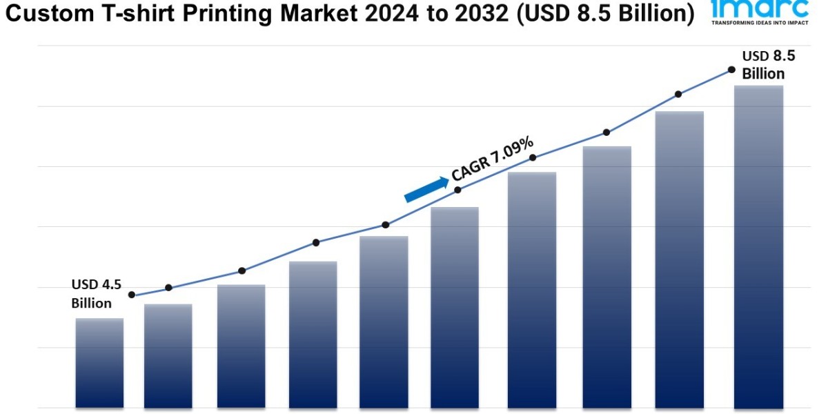 Custom T-shirt Printing Market Share, and Trends Report 2024-2032