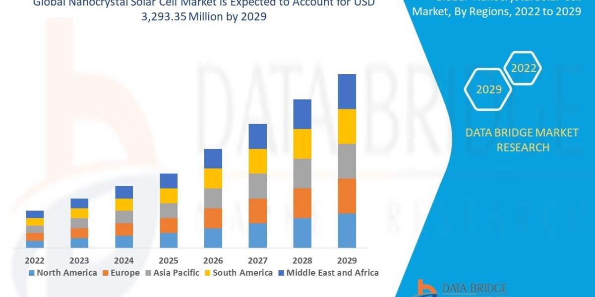 Global Nanocrystal Solar Cell Market  Scope: Growth, Share, Value, Insights, and Trends