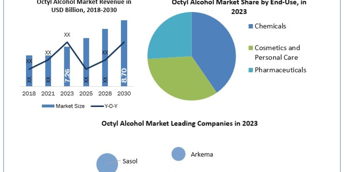 Octyl Alcohol Industry Size, Growth Drivers, SWOT Analysis 2030