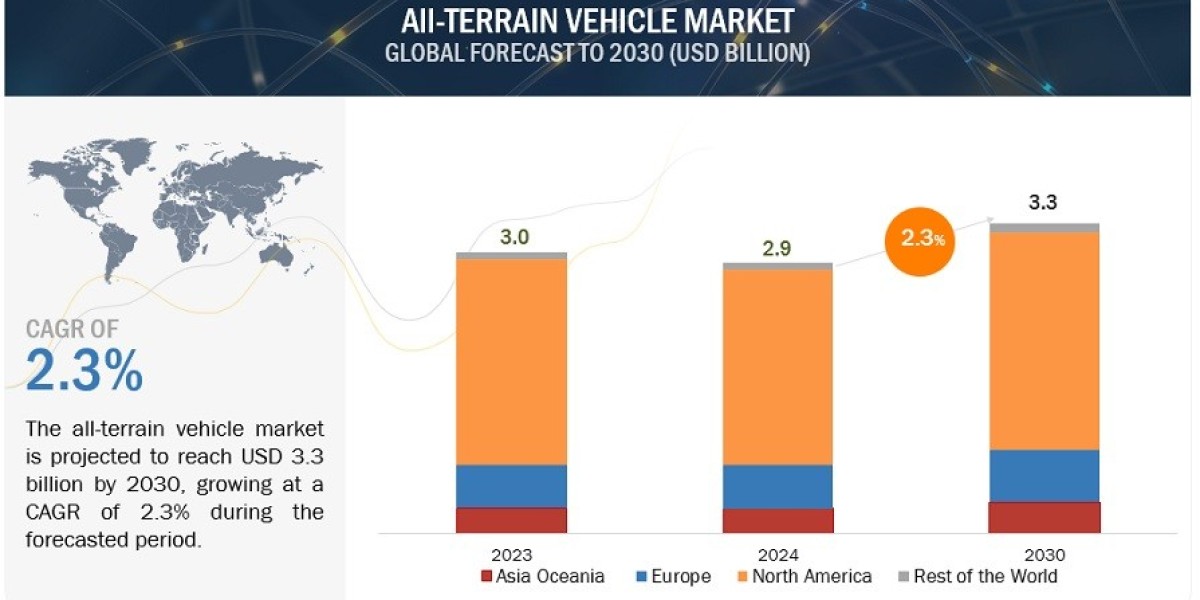 All-Terrain Vehicle (ATV) Market Set to Hit USD 3.3 Billion by 2030, Growing from USD 2.9 Billion at a CAGR of 2.3%