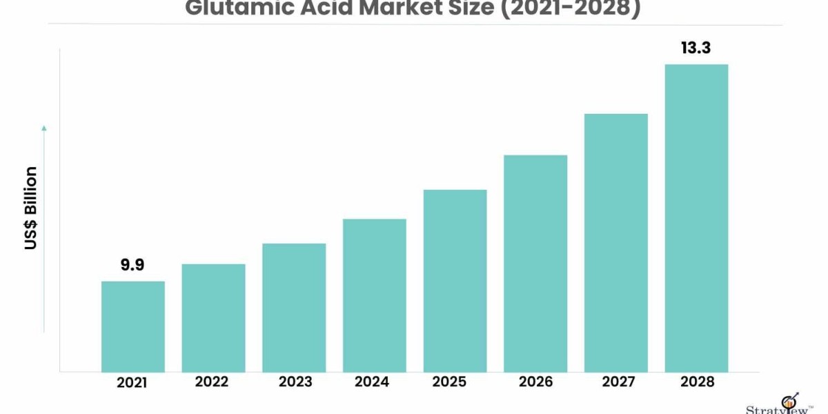 Glutamic Acid Market: Emerging Economies Expected to Influence Growth until 2028