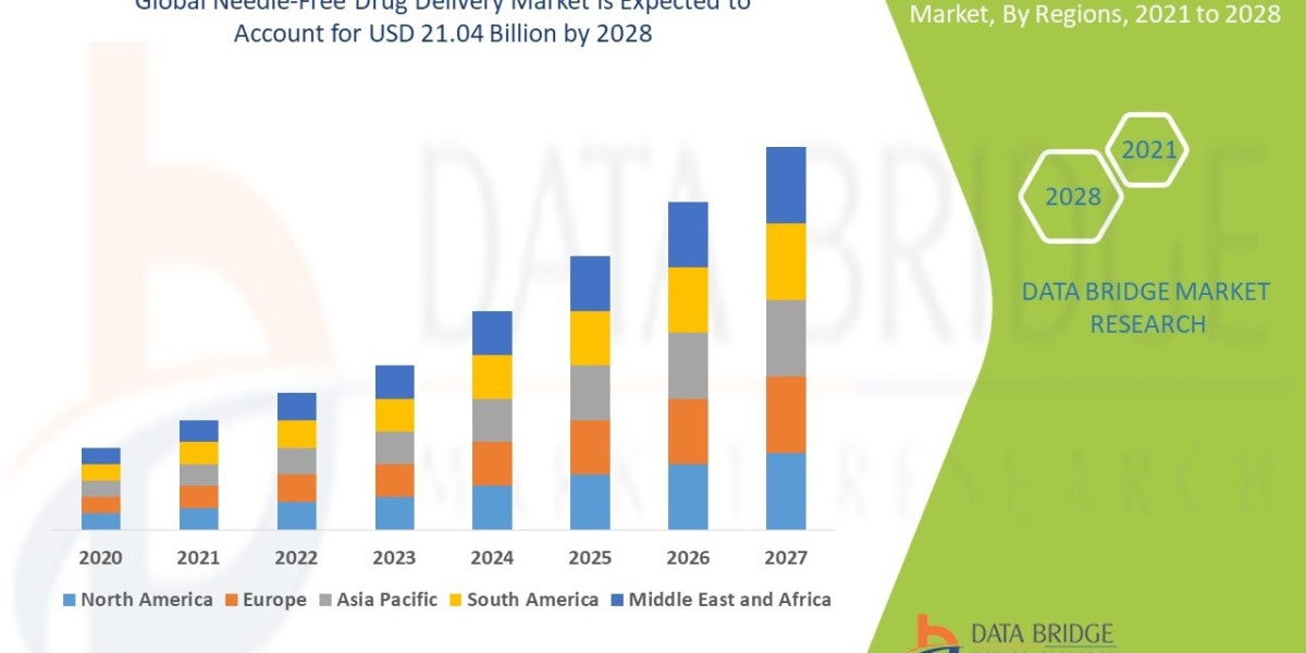 Global Needle-Free Drug Delivery Market Growth: Share, Value, Size, Trends, and Insights