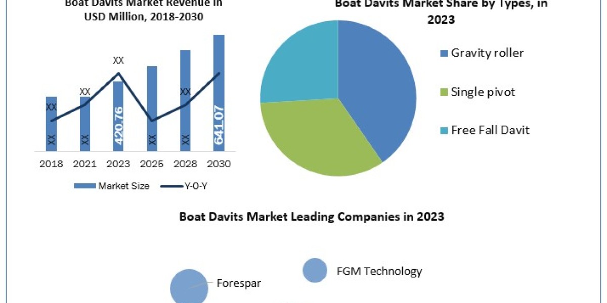 Boat Davits Companies Size and Growth Analysis to 2030