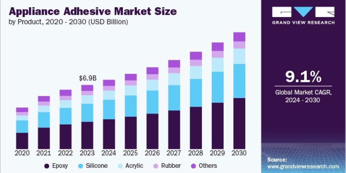 Appliance Adhesive Market Dynamics: Understanding Consumer Preferences