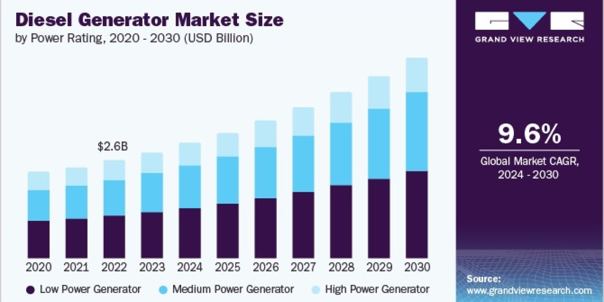 Diesel Generator Market Analysis, Key Players And Competitive Strategies