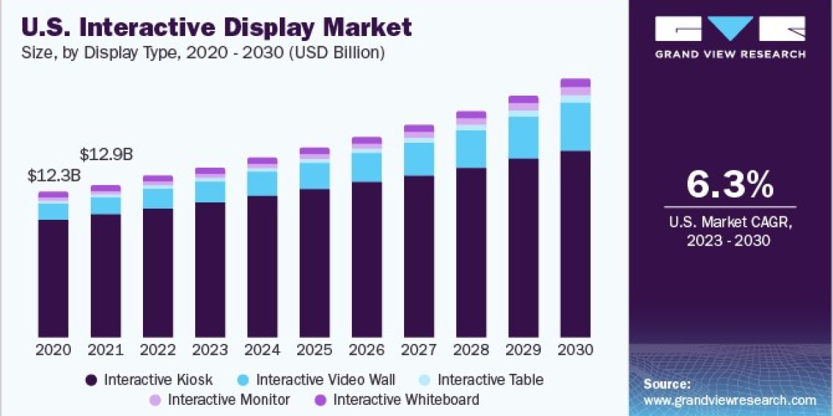 Interactive Display Market Analysis, Key Players And Strategies To 2030