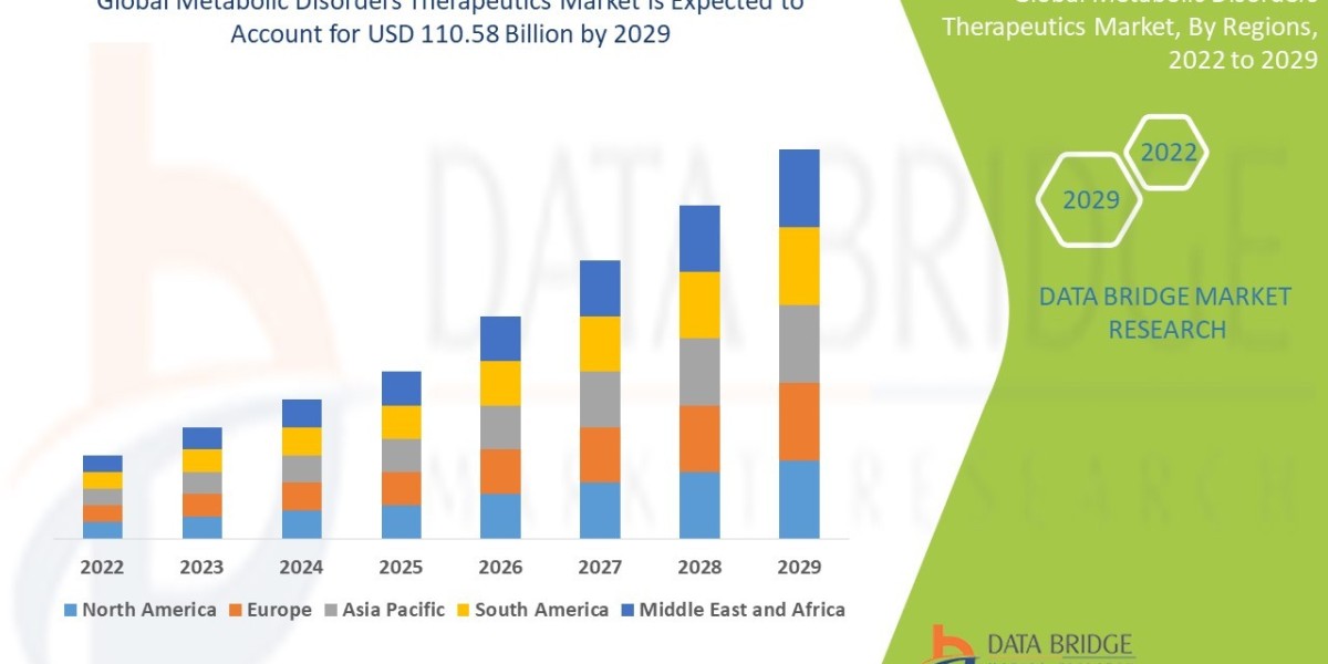 Global Metabolic Disorders Therapeutics Market  Growth Drivers: Share, Value, Size, Insights, and Trends