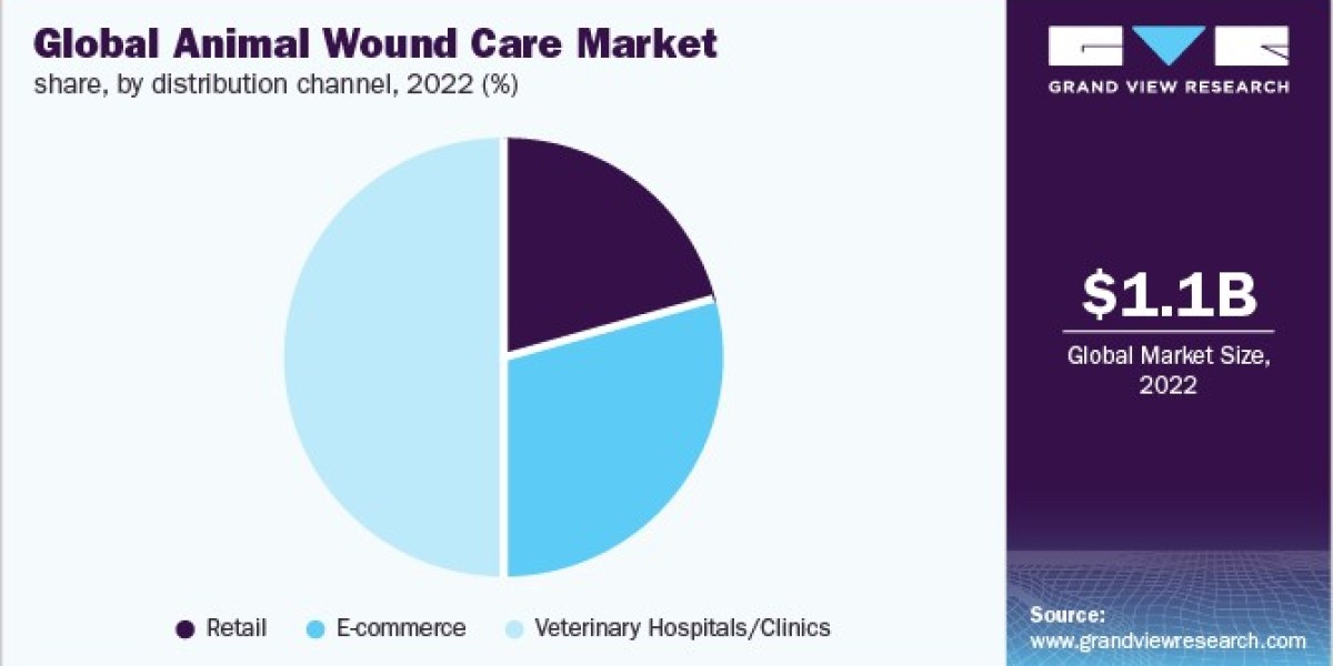 Animal Wound Care Market Challenges, Addressing Veterinary Needs And Solutions To 2030